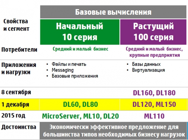 hp proliant gen9 review