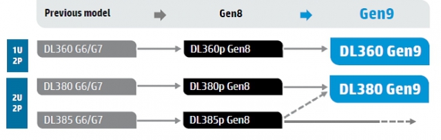 hp proliant gen9 review